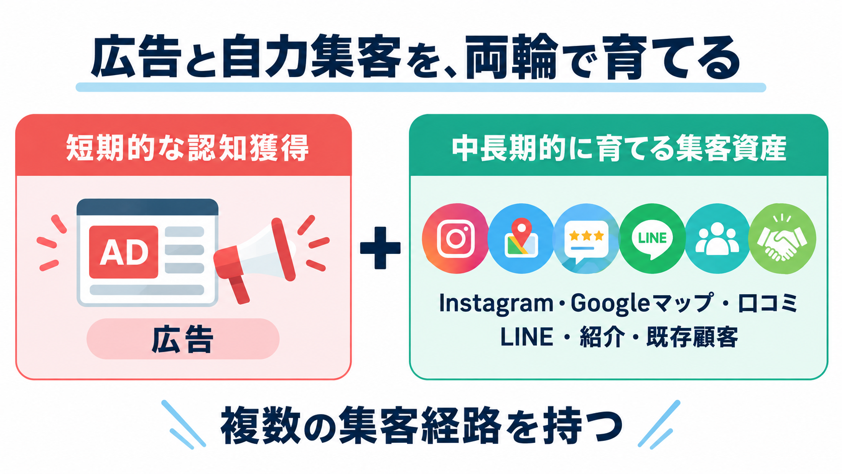 広告と自力集客を両輪で育てる図