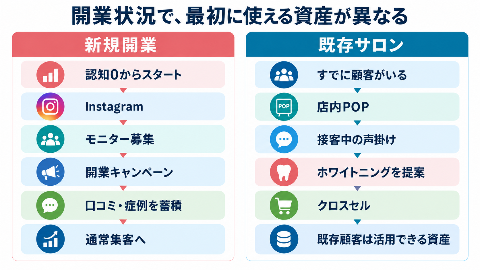 新規開業と既存サロンの集客の違い
