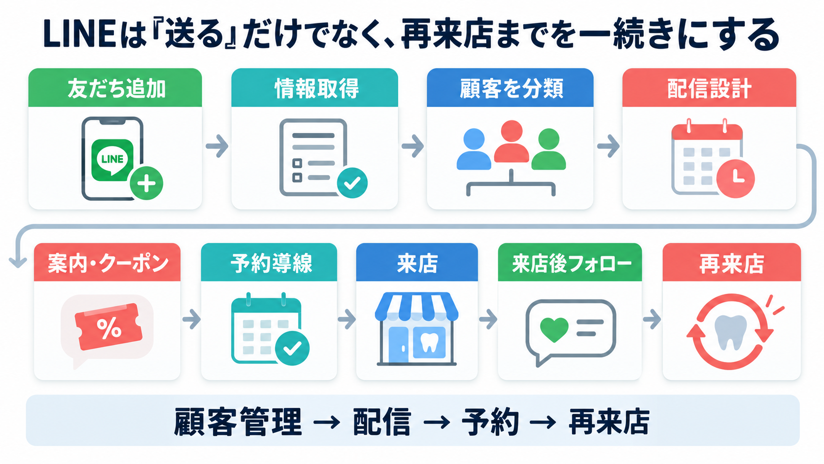 LINEを使ったホワイトニングサロンのリピート導線